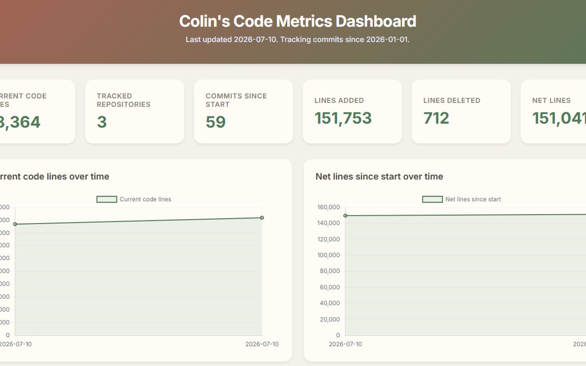 Code metrics dashboard showing lines of code, repositories, and commits